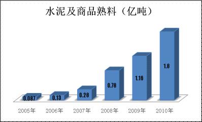 水泥及商品熟料 水泥及商品熟料